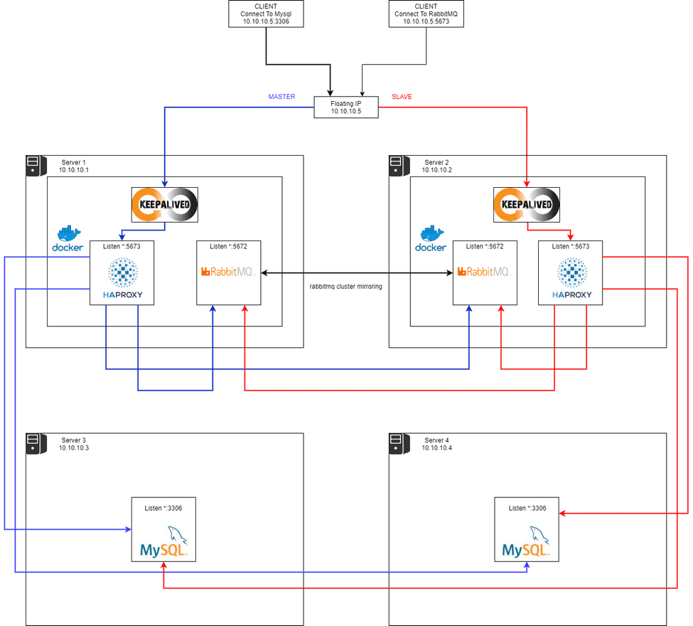 Keepalived, Haproxy, Rabbitmq Cluster Docker로 구축 - I Am Fisherman